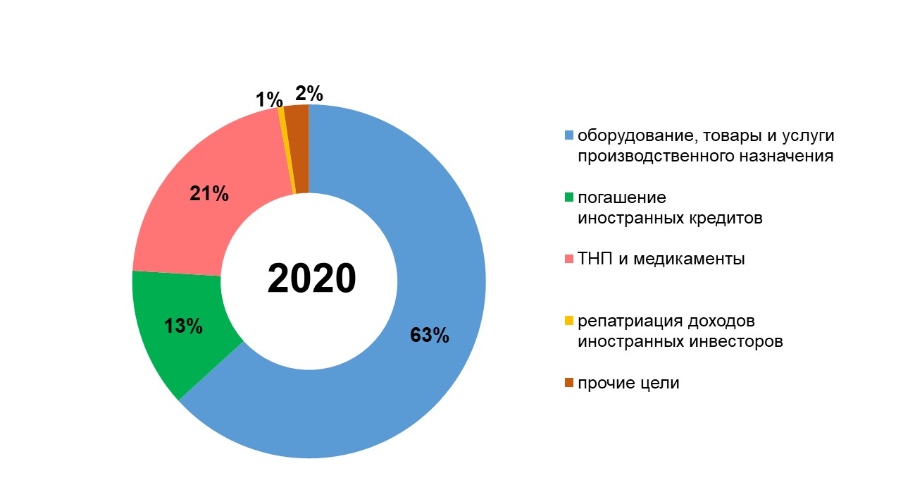 Структура целей покупки иностранной валюты в январе-июне 2020 года