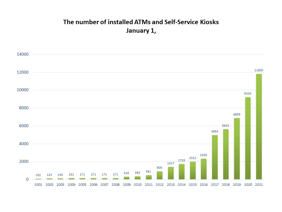 Number of ATM, Kiosks